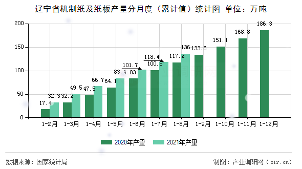 遼寧省機制紙及紙板產(chǎn)量分月度（累計值）統(tǒng)計圖