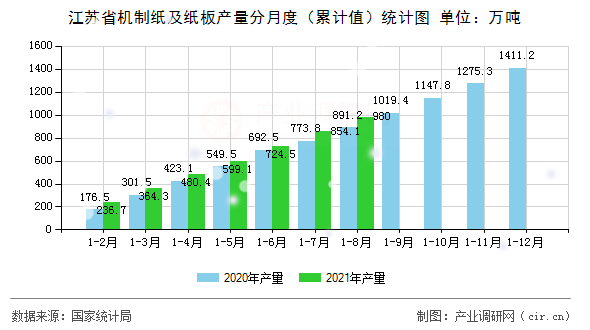 江蘇省機(jī)制紙及紙板產(chǎn)量分月度（累計(jì)值）統(tǒng)計(jì)圖