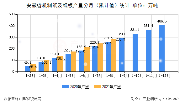 安徽省機(jī)制紙及紙板產(chǎn)量分月（累計值）統(tǒng)計