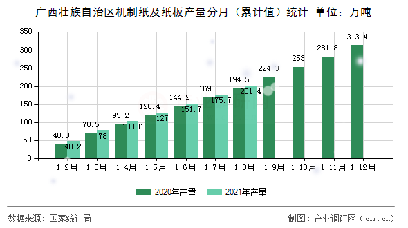 廣西壯族自治區(qū)機(jī)制紙及紙板產(chǎn)量分月（累計(jì)值）統(tǒng)計(jì)