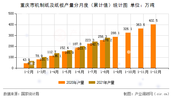 重慶市機(jī)制紙及紙板產(chǎn)量分月度（累計(jì)值）統(tǒng)計(jì)圖