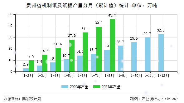 貴州省機(jī)制紙及紙板產(chǎn)量分月（累計值）統(tǒng)計