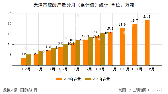 天津市硫酸產量分月（累計值）統(tǒng)計