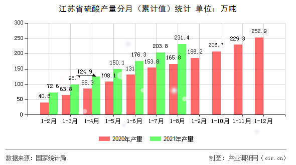 江蘇省硫酸產(chǎn)量分月（累計(jì)值）統(tǒng)計(jì)