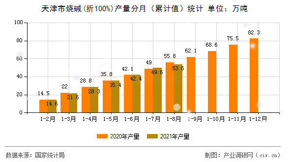 天津市燒堿(折100%)產(chǎn)量分月（累計值）統(tǒng)計