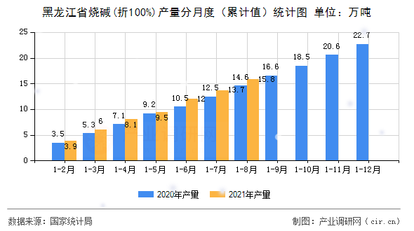 黑龍江省燒堿(折100%)產(chǎn)量分月度（累計(jì)值）統(tǒng)計(jì)圖