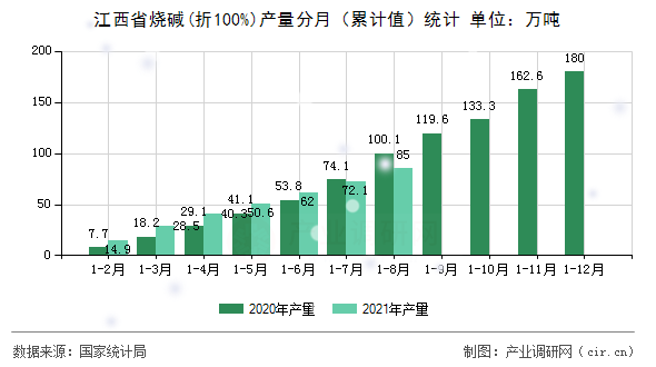 江西省燒堿(折100%)產(chǎn)量分月（累計(jì)值）統(tǒng)計(jì)