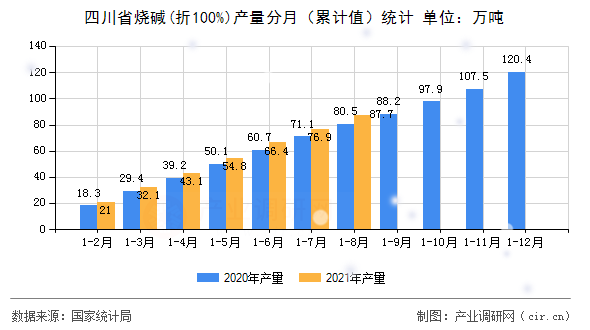 四川省燒堿(折100%)產(chǎn)量分月（累計值）統(tǒng)計