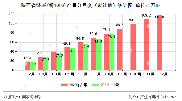 陜西省燒堿(折100%)產(chǎn)量分月度（累計(jì)值）統(tǒng)計(jì)圖