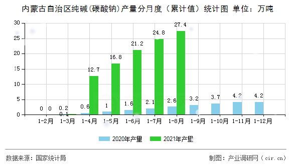 內(nèi)蒙古自治區(qū)純堿(碳酸鈉)產(chǎn)量分月度（累計(jì)值）統(tǒng)計(jì)圖