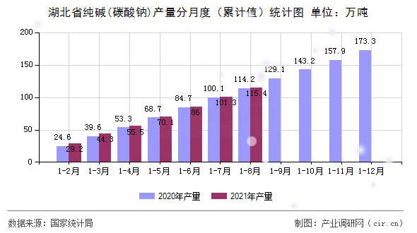 湖北省純堿(碳酸鈉)產(chǎn)量分月度（累計(jì)值）統(tǒng)計(jì)圖