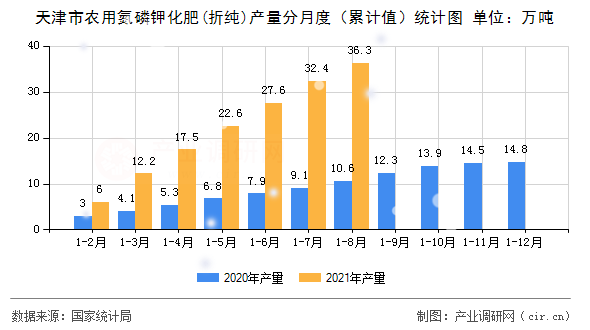 天津市農(nóng)用氮磷鉀化肥(折純)產(chǎn)量分月度（累計值）統(tǒng)計圖