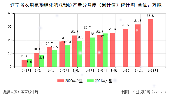 遼寧省農(nóng)用氮磷鉀化肥(折純)產(chǎn)量分月度（累計(jì)值）統(tǒng)計(jì)圖