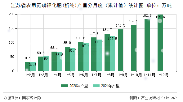 江蘇省農(nóng)用氮磷鉀化肥(折純)產(chǎn)量分月度（累計值）統(tǒng)計圖