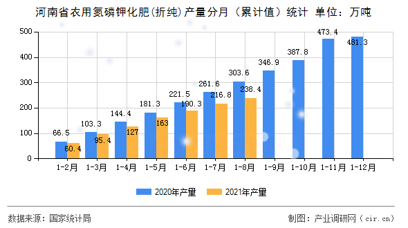 河南省農(nóng)用氮磷鉀化肥(折純)產(chǎn)量分月（累計(jì)值）統(tǒng)計(jì)