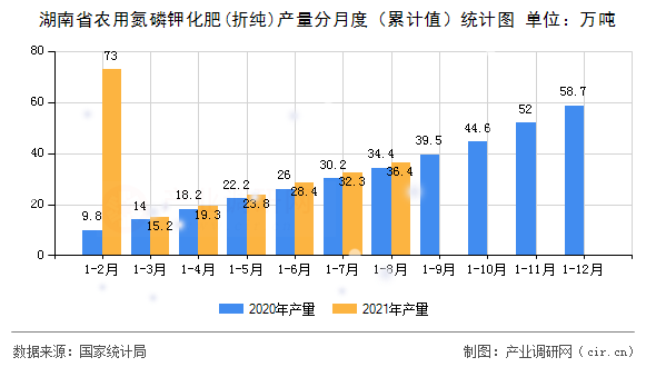 湖南省農(nóng)用氮磷鉀化肥(折純)產(chǎn)量分月度（累計(jì)值）統(tǒng)計(jì)圖