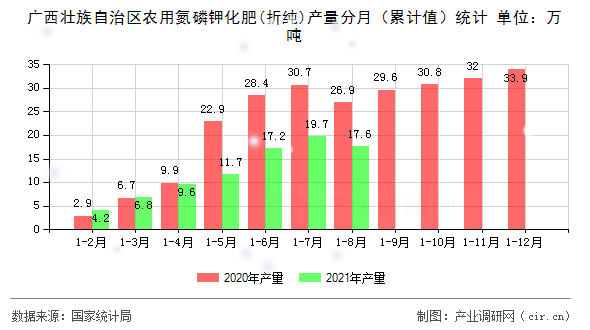廣西壯族自治區(qū)農(nóng)用氮磷鉀化肥(折純)產(chǎn)量分月(累計(jì)值)統(tǒng)計(jì) 廣西壯族自治區(qū)農(nóng)用氮磷鉀化肥(折純)產(chǎn)量分月(累計(jì)值)統(tǒng)計(jì)