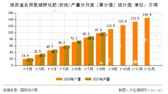 陜西省農用氮磷鉀化肥(折純)產量分月度（累計值）統(tǒng)計圖