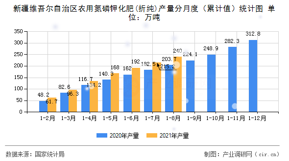 新疆維吾爾自治區(qū)農(nóng)用氮磷鉀化肥(折純)產(chǎn)量分月度（累計(jì)值）統(tǒng)計(jì)圖