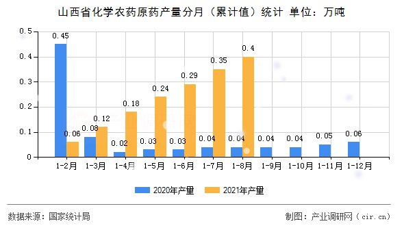 山西省化學農(nóng)藥原藥產(chǎn)量分月（累計值）統(tǒng)計