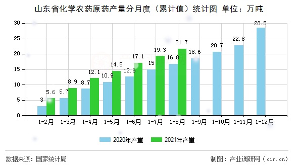 山東省化學(xué)農(nóng)藥原藥產(chǎn)量分月度（累計值）統(tǒng)計圖