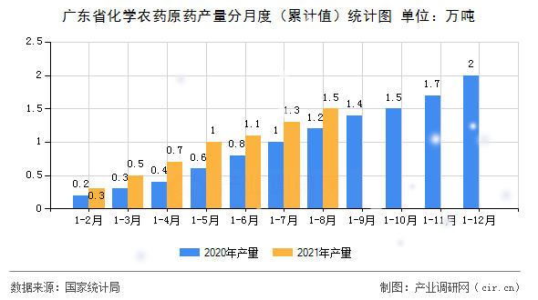 廣東省化學(xué)農(nóng)藥原藥產(chǎn)量分月度（累計值）統(tǒng)計圖