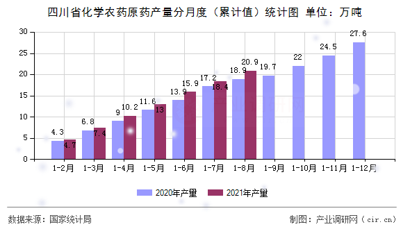 四川省化學農藥原藥產量分月度（累計值）統(tǒng)計圖