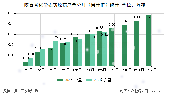 陜西省化學農藥原藥產量分月（累計值）統(tǒng)計