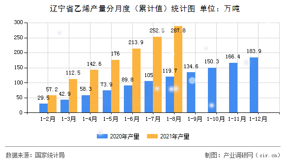 遼寧省乙烯產(chǎn)量分月度（累計值）統(tǒng)計圖