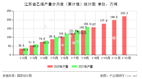 江蘇省乙烯產(chǎn)量分月度（累計值）統(tǒng)計圖