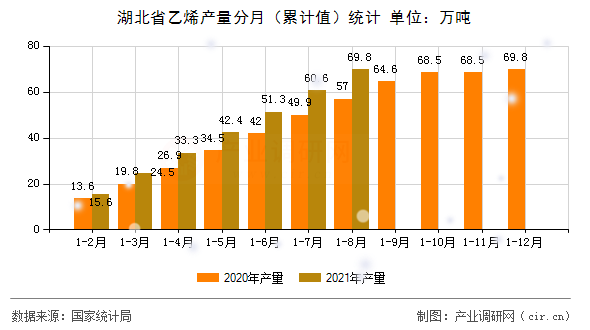 湖北省乙烯產(chǎn)量分月（累計值）統(tǒng)計