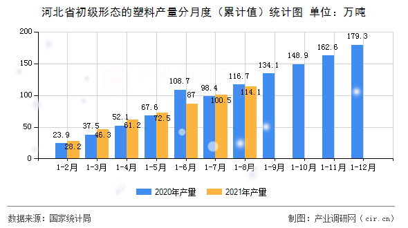 河北省初級形態(tài)的塑料產(chǎn)量分月度（累計值）統(tǒng)計圖