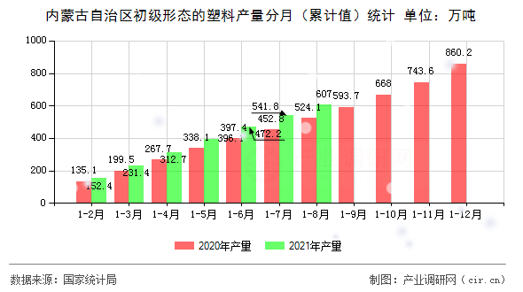 內(nèi)蒙古自治區(qū)初級形態(tài)的塑料產(chǎn)量分月（累計(jì)值）統(tǒng)計(jì)