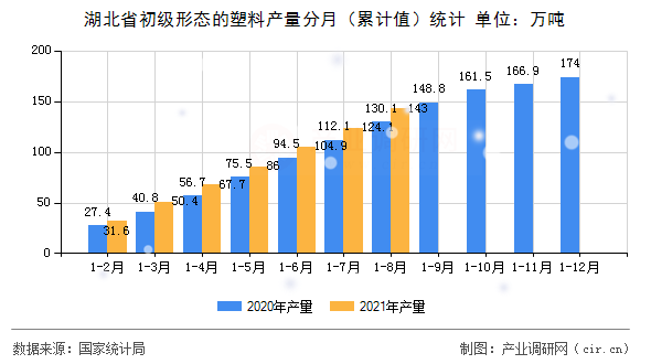 湖北省初級(jí)形態(tài)的塑料產(chǎn)量分月（累計(jì)值）統(tǒng)計(jì)