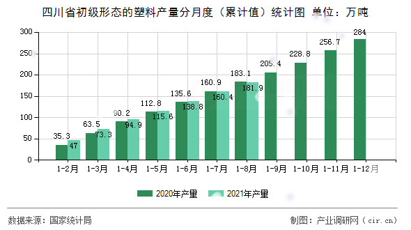 四川省初級(jí)形態(tài)的塑料產(chǎn)量分月度（累計(jì)值）統(tǒng)計(jì)圖