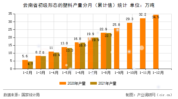 云南省初級(jí)形態(tài)的塑料產(chǎn)量分月（累計(jì)值）統(tǒng)計(jì)