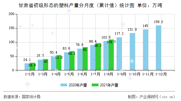甘肅省初級形態(tài)的塑料產(chǎn)量分月度（累計值）統(tǒng)計圖