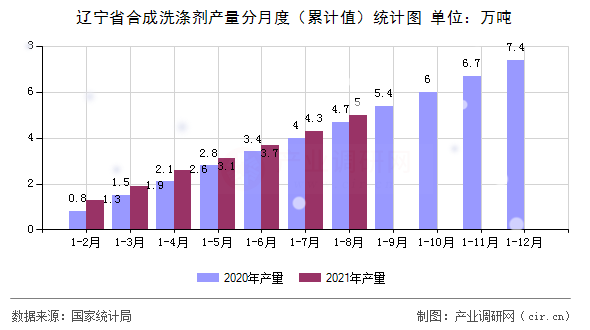 遼寧省合成洗滌劑產量分月度（累計值）統(tǒng)計圖