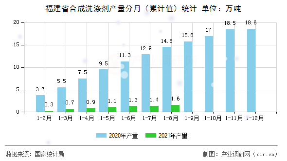 福建省合成洗滌劑產(chǎn)量分月（累計(jì)值）統(tǒng)計(jì)