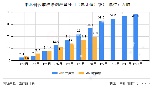 湖北省合成洗滌劑產(chǎn)量分月（累計值）統(tǒng)計