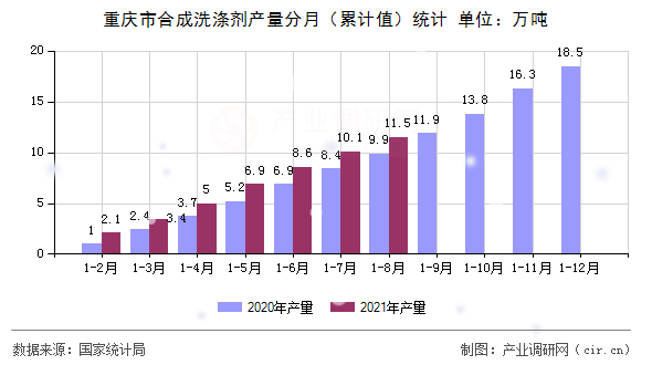 重慶市合成洗滌劑產(chǎn)量分月（累計值）統(tǒng)計