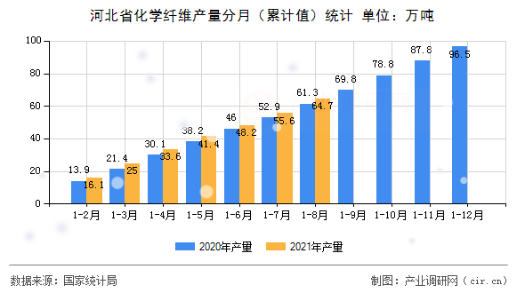 河北省化學(xué)纖維產(chǎn)量分月（累計(jì)值）統(tǒng)計(jì)