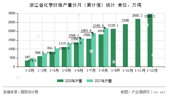 浙江省化學(xué)纖維產(chǎn)量分月（累計值）統(tǒng)計
