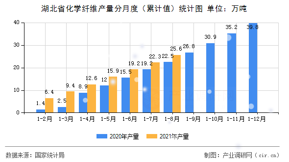 湖北省化學(xué)纖維產(chǎn)量分月度（累計值）統(tǒng)計圖