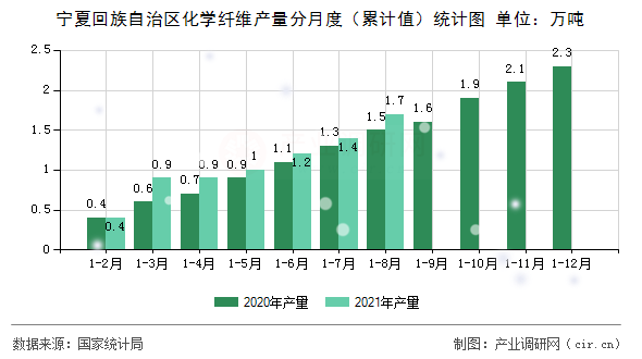 寧夏回族自治區(qū)化學(xué)纖維產(chǎn)量分月度（累計值）統(tǒng)計圖