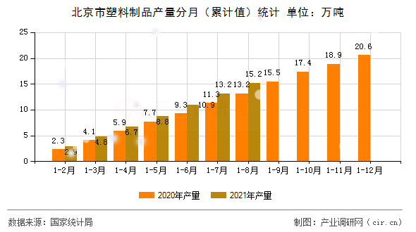 北京市塑料制品產(chǎn)量分月（累計(jì)值）統(tǒng)計(jì)