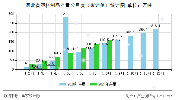 河北省塑料制品產(chǎn)量分月度（累計值）統(tǒng)計圖