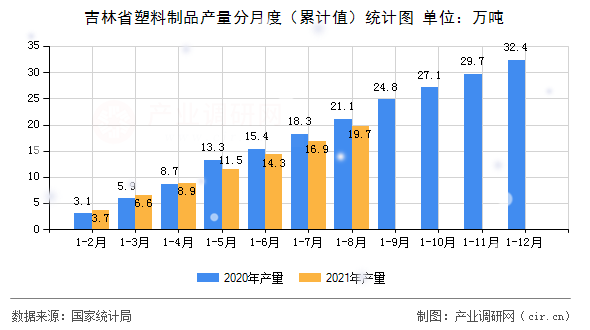 吉林省塑料制品產量分月度（累計值）統(tǒng)計圖