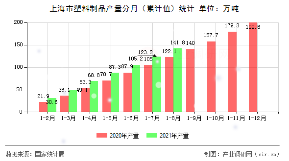 上海市塑料制品產(chǎn)量分月（累計值）統(tǒng)計