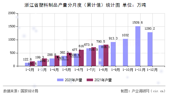 浙江省塑料制品產量分月度（累計值）統(tǒng)計圖